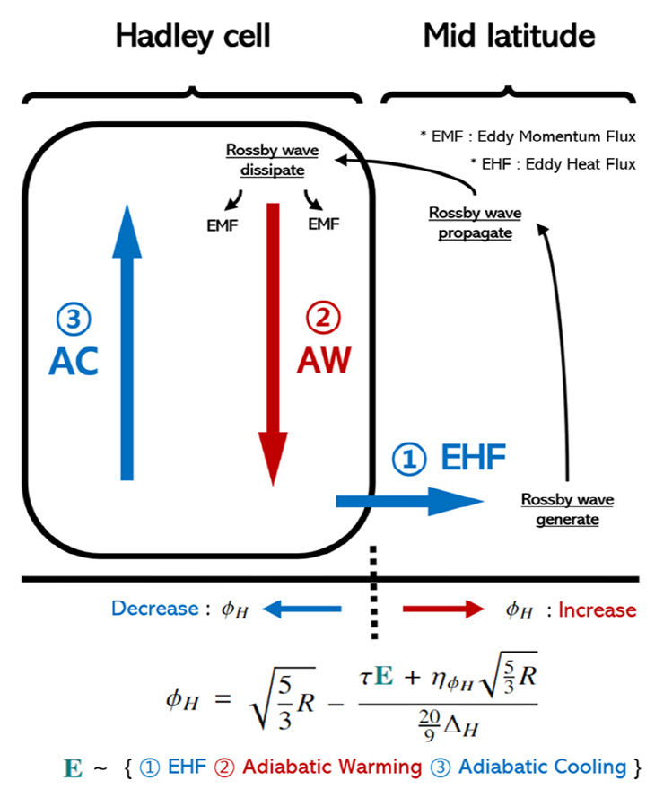 문우석 교수 연구 해들리 순환 연구 이미지