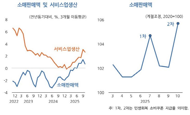 소매판매액
