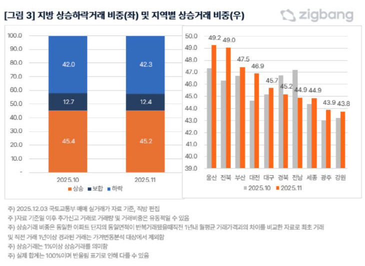 지역별 상승거래 비중