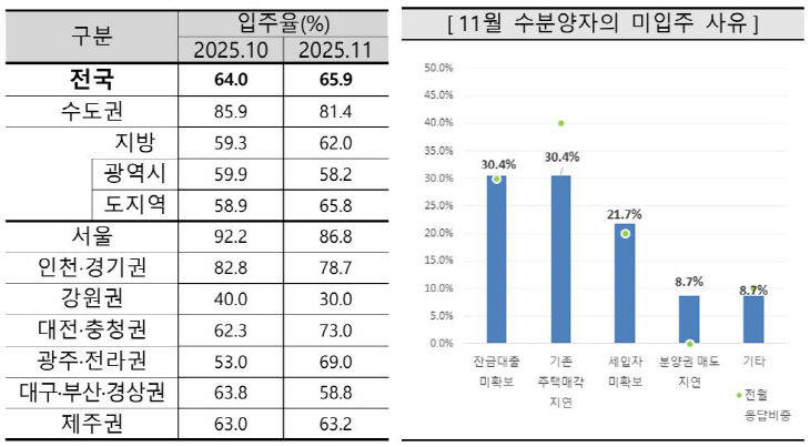 2025년 11월 입주율