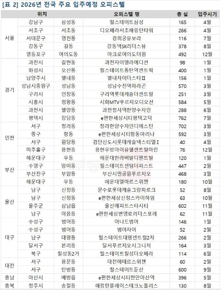 2026년 전국 주요 입주예정 오피스텔