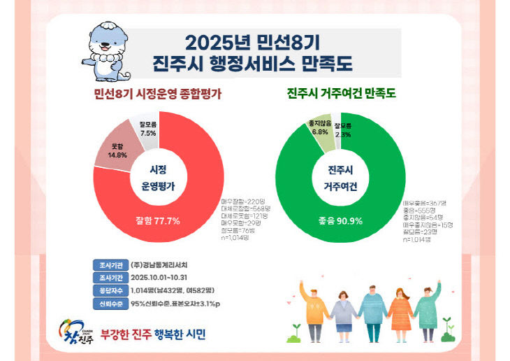 진주시민, 민선8기 시정 운영평가 77.7% “잘한다”