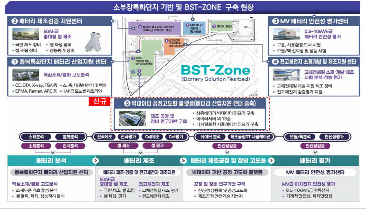 소부장특화단지 기반 및 BST-ZONE 구축 현황
