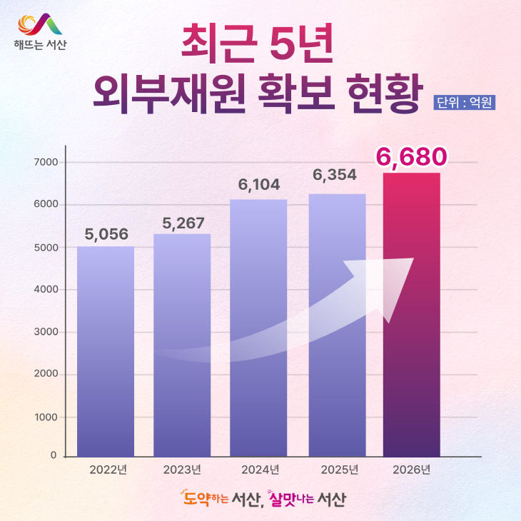 1.최근 5년 서산시 외부재원 확보 현황