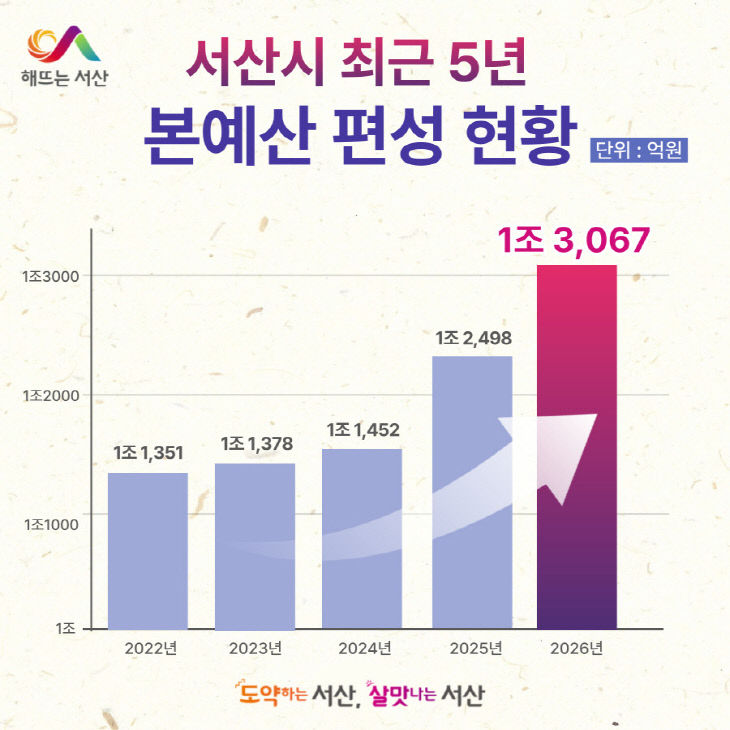 1. 서산시 2022~2026년도 본예산 편성 현황