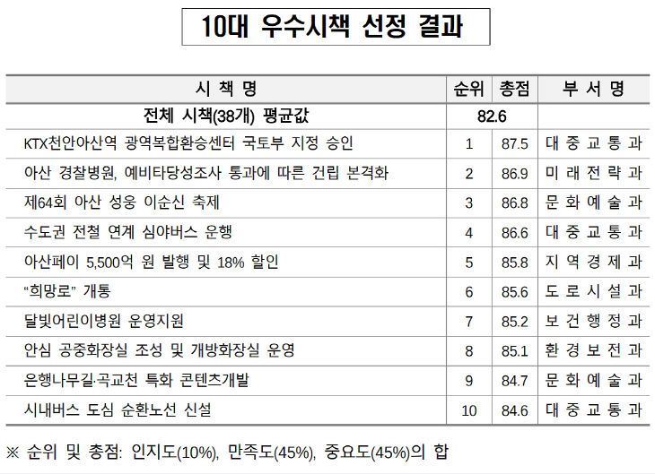 시민이 직접 선정한 ‘2025년 10대 우수시책’ 발표