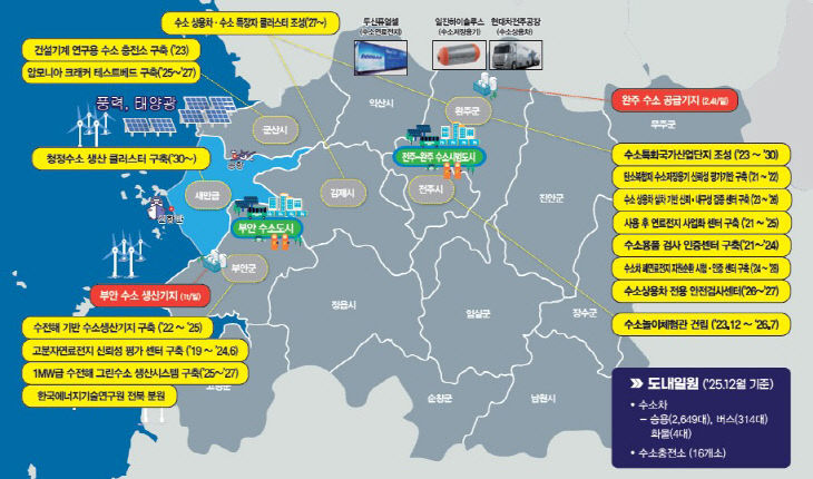 전북특별자치도 수소산업 현황