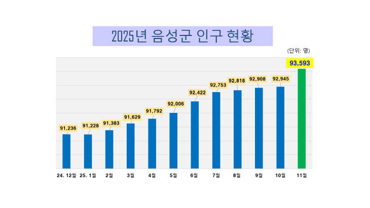 음성군 인주 증가표