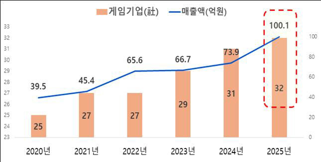 충북, 글로벌 게임센터 운영 성과 가시화(차트)