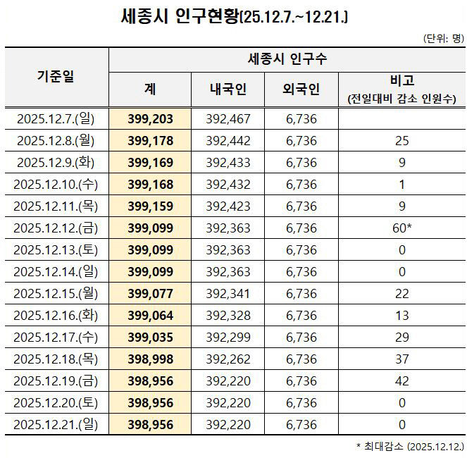 세종시 인구현황