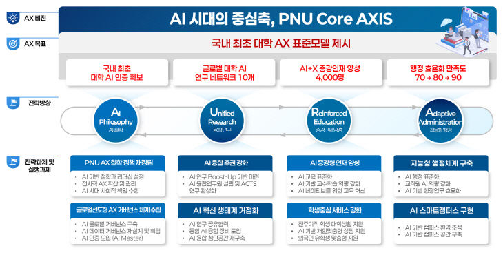 251226-429-(첨부) PNU-AX 대전환 비전 체계도