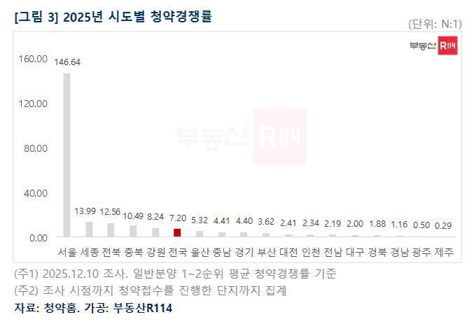 2025년 시도별 청약경쟁률