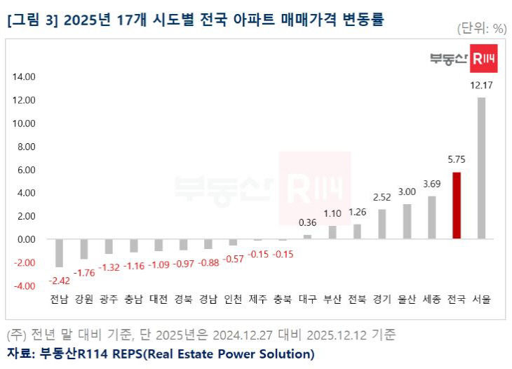 2025년 17개 시도별 전국 아파트 매매가격 변동률