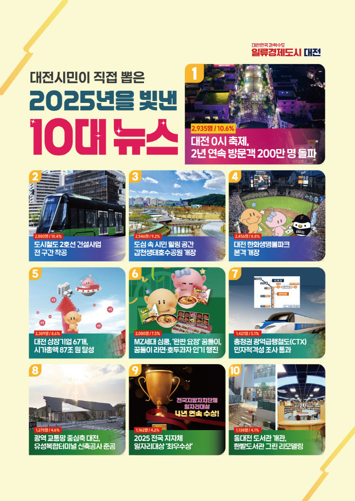 2. 시민이 선정한 2025 최고의 뉴스는