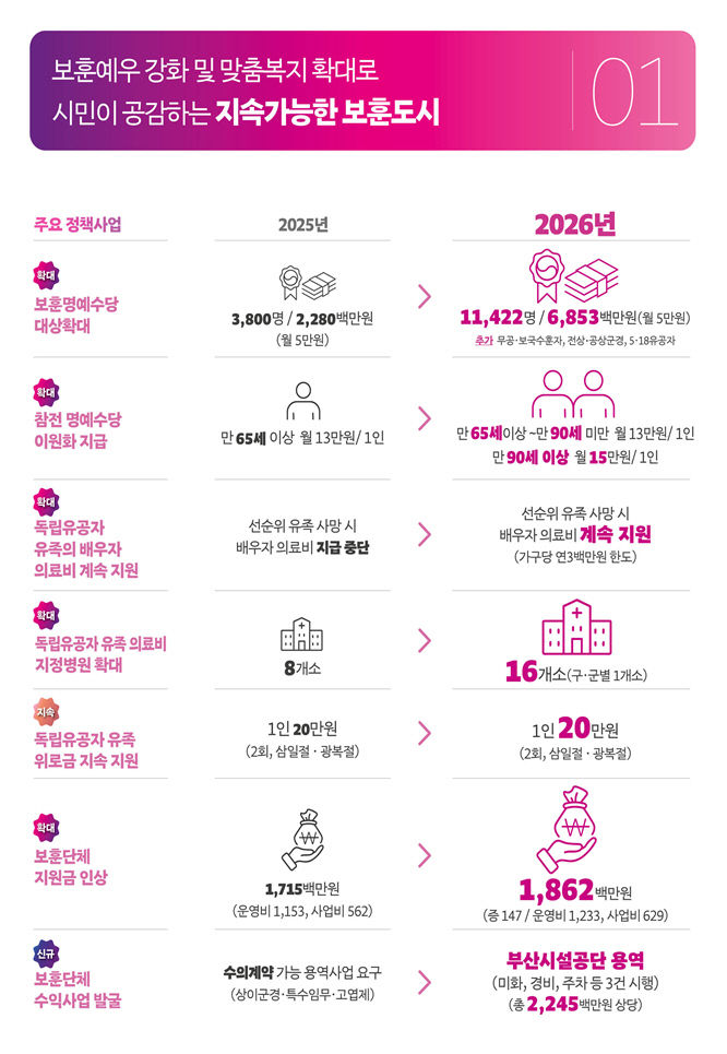 2026년 부산 보훈지원 정책 방향