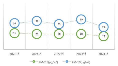 연도별 도시대기 PM-2.5 및 PM-10 연평균 농도