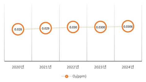 연도별 도시대기 오존 연평균 농도