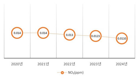 연도별 도시대기 이산화질소 연평균 농도