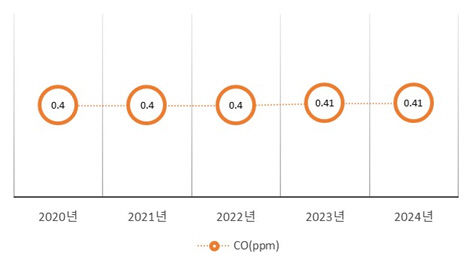 연도별 도시대기 일산화탄소 연평균 농도