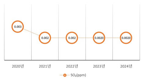 연도별 도시대기 아황산가스 연평균 농도