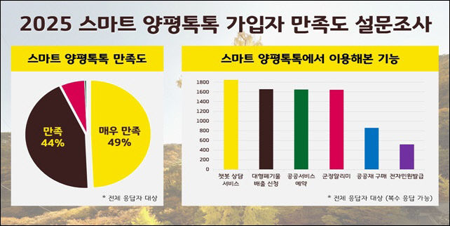 01-1 스마트 양평톡톡 만족도 설문조사 결과