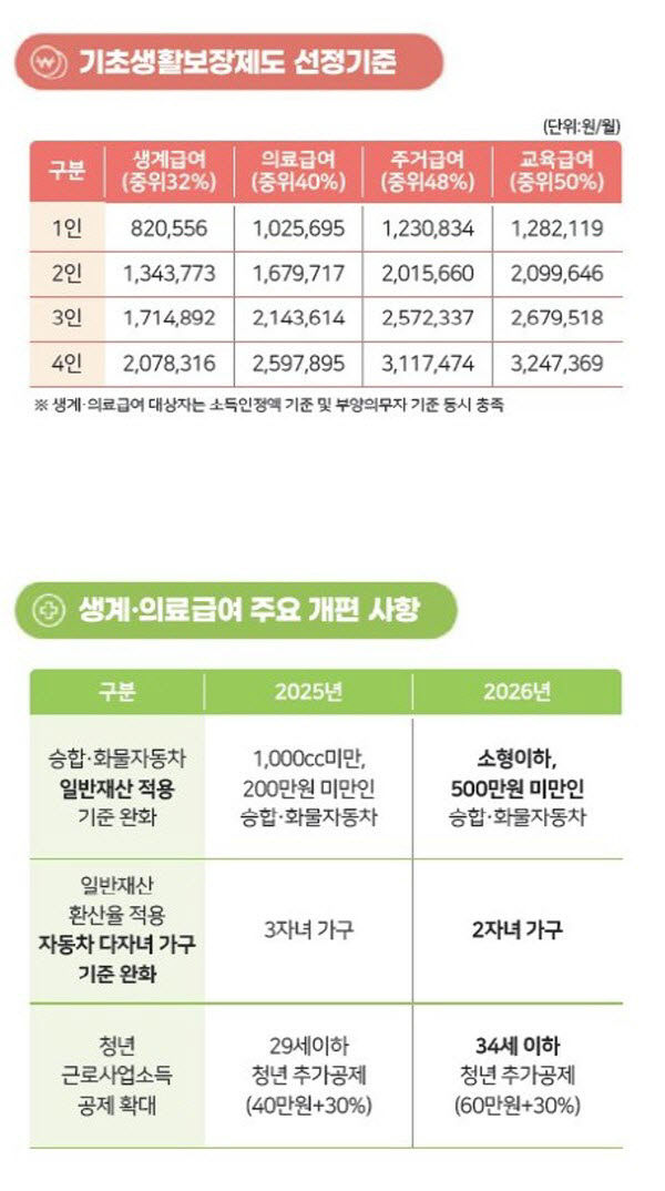 2026년 생계급여