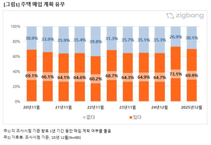주택 매입 계획 유무