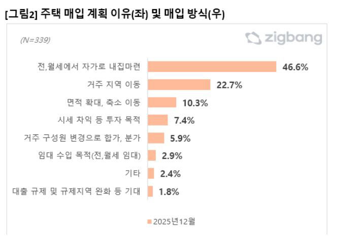 주택 매입 계획 이유 및 매입 방식