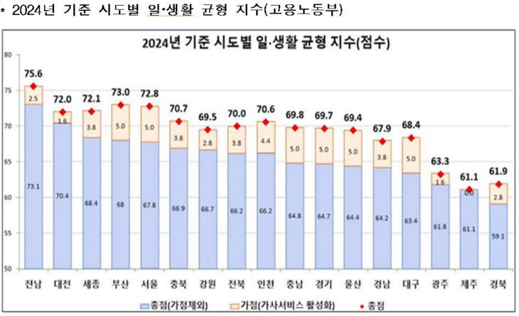 시도별 일생활 균형 지수(2024)