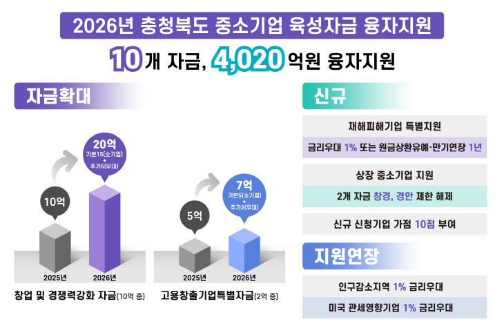 2026년 중소기업 육성자금 융자지원