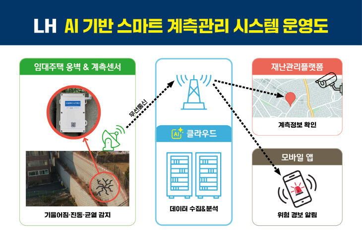 LH AI 기반 스마트 계측관리 시스템 운영도