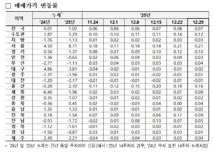 2025년 아파트 시도별 변동률 누적 통계표