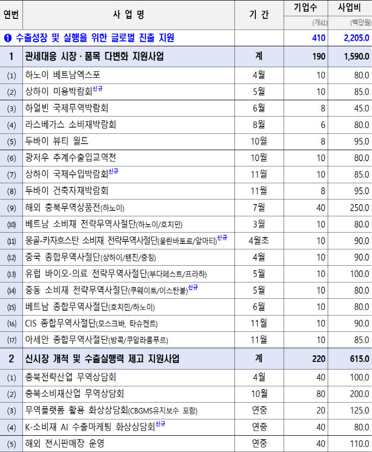 해외마케팅사업 22개 사업