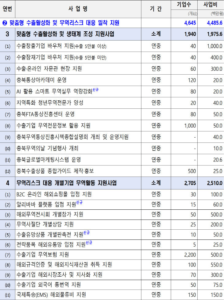 수출기업화사업 23개 사업