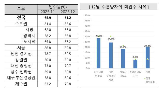 2025년 12월 입주율 및 미입주 사유