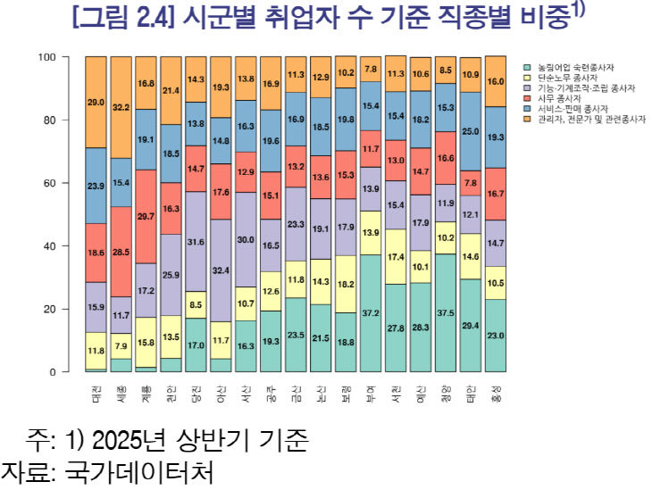 시군별 취업자 수 기준 직종별 비중