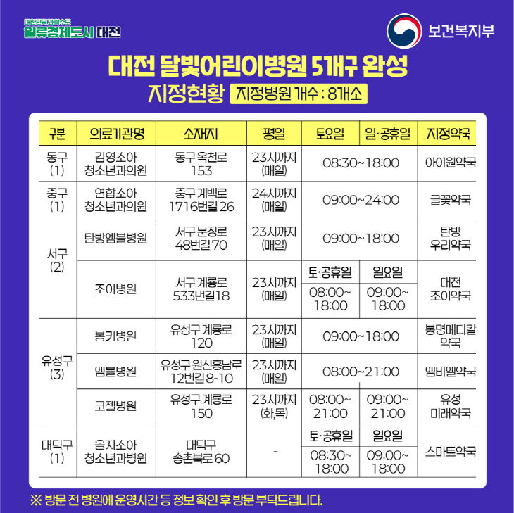 3. 대전시, 달빛어린이병원 5개구 지정 완료2
