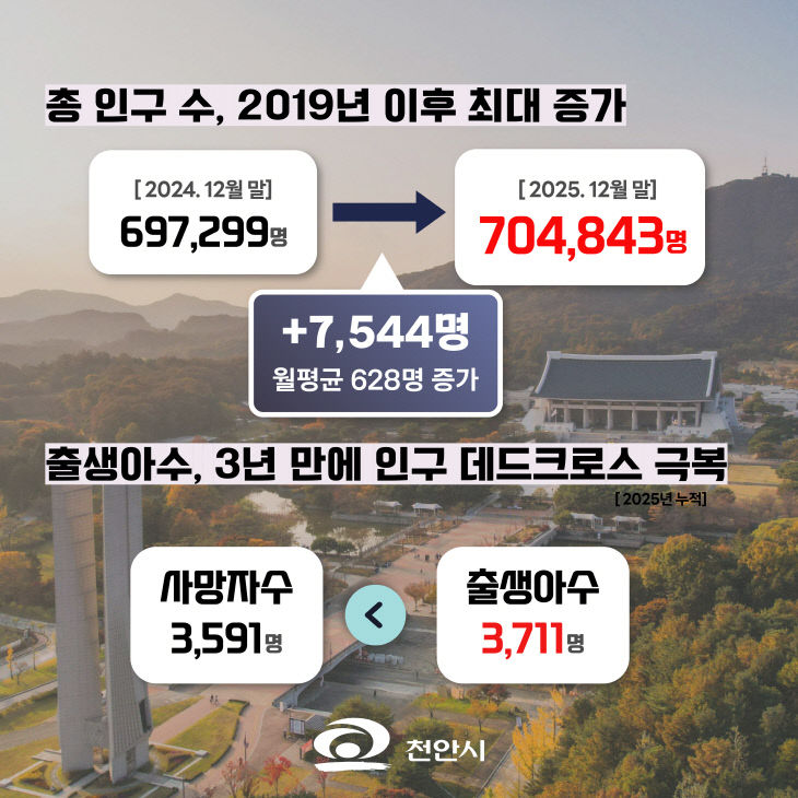 정책기획과(천안시 인구 변화표)