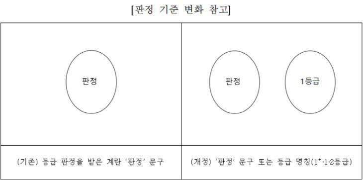 판정 기준 변화