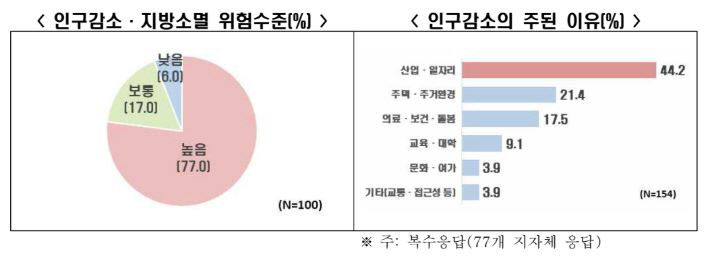 인구감소 지방소멸 위험 수준