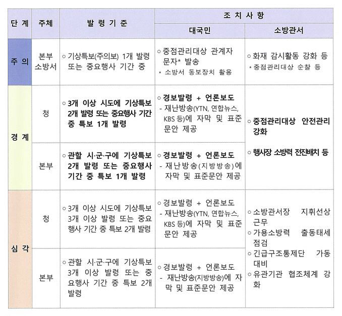 겨울철 대설·한파 대비 화재위험경보 ‘경계’ 발령