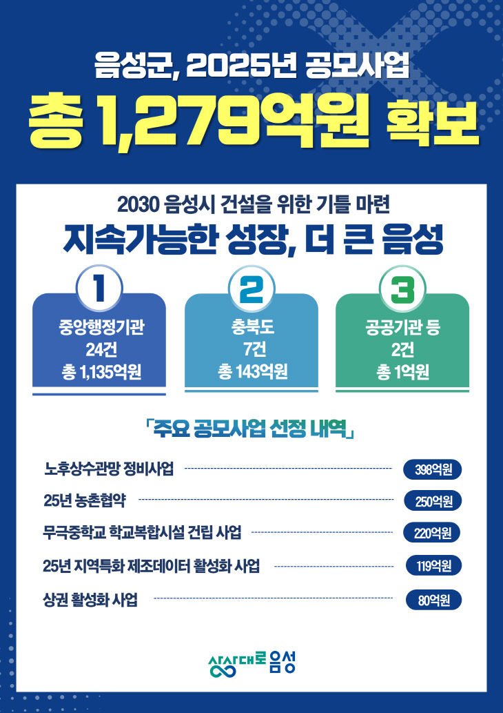 음성군 2025년 공모사업 선정 관련 카드뉴스.(음성군 제공)