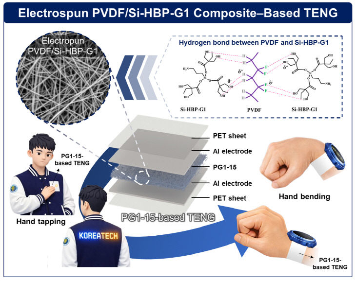 PVDF Si-HBP-G1 전기방사 섬유 복합체 기반 TENG 개략도