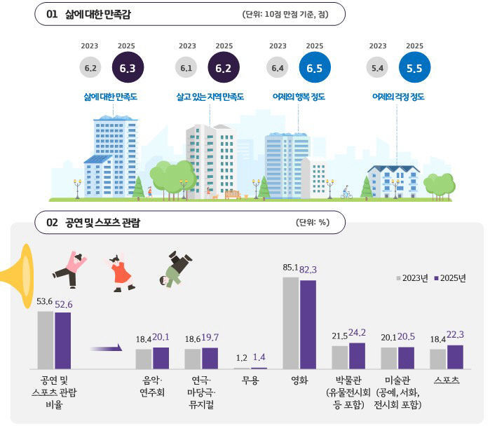 경기도, 삶 만족도 조사 ‘민선8기’ 행복 증가...그래픽