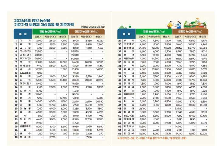 청양 농산물기준가격보장제