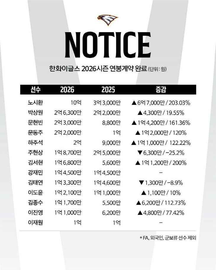 연봉표 이미지(상위 13명)