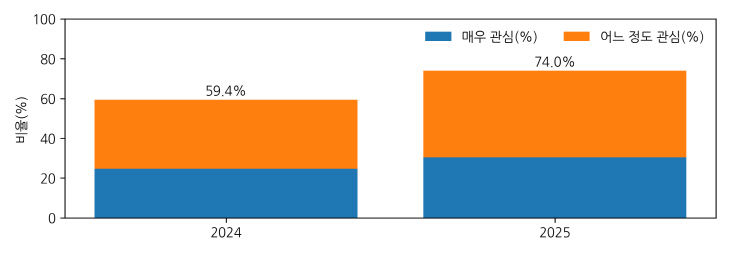 2024~2025년 기후변화 관심도