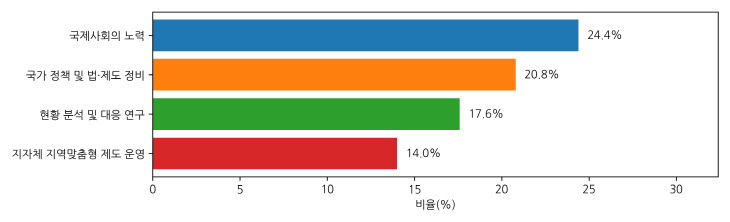2025년 탄소중립 실현을 위한 시급 과제(상위 4개)