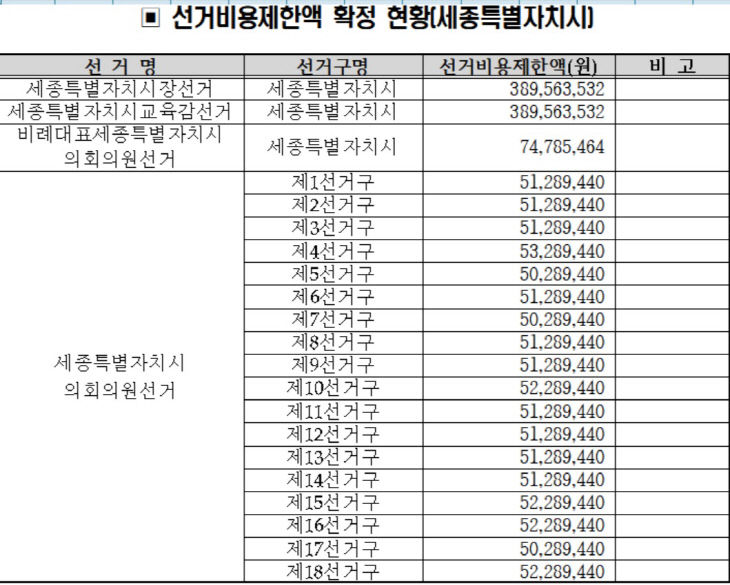 선거비용 확정액
