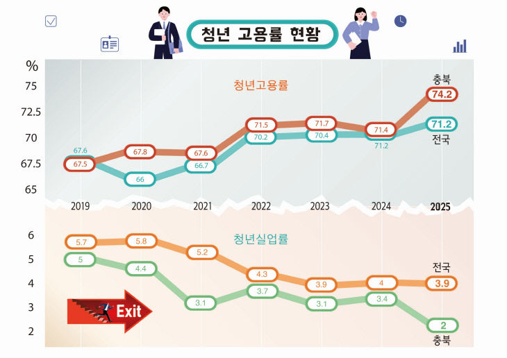 청년고용률 전국 1위(청년 고용률 현황)